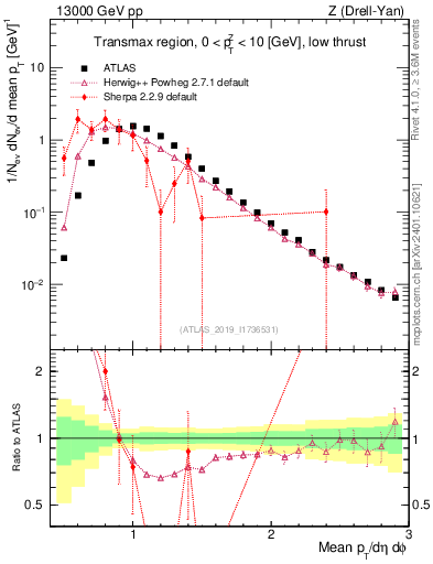 Plot of avgpt in 13000 GeV pp collisions