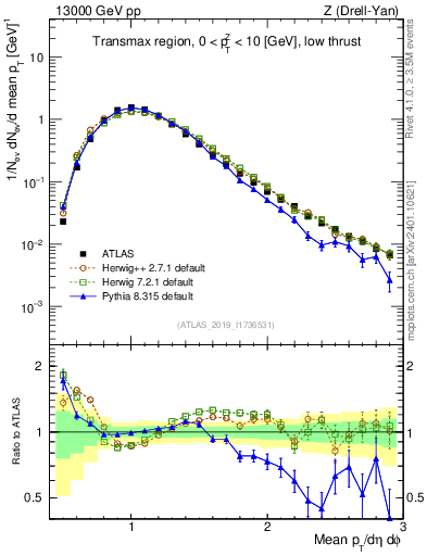 Plot of avgpt in 13000 GeV pp collisions