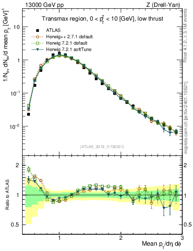 Plot of avgpt in 13000 GeV pp collisions