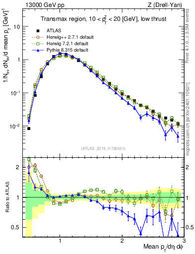 Plot of avgpt in 13000 GeV pp collisions