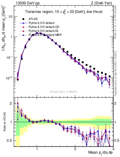 Plot of avgpt in 13000 GeV pp collisions