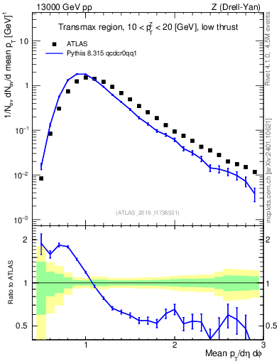 Plot of avgpt in 13000 GeV pp collisions