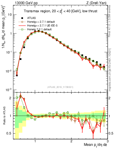 Plot of avgpt in 13000 GeV pp collisions