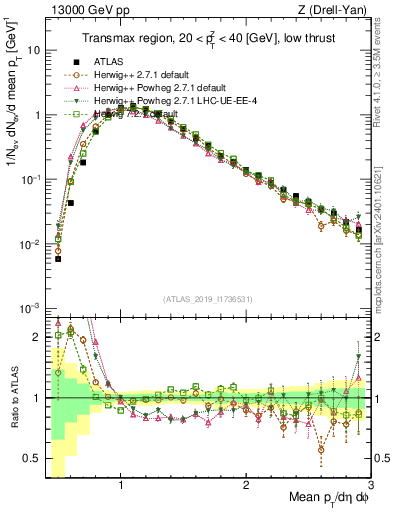 Plot of avgpt in 13000 GeV pp collisions