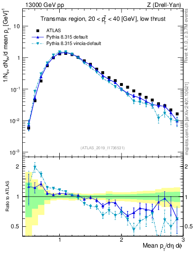 Plot of avgpt in 13000 GeV pp collisions