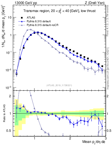 Plot of avgpt in 13000 GeV pp collisions