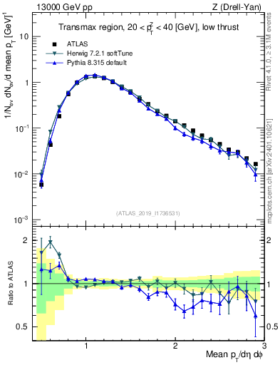 Plot of avgpt in 13000 GeV pp collisions