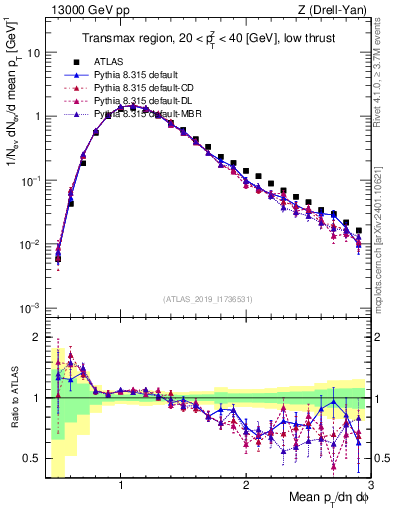 Plot of avgpt in 13000 GeV pp collisions