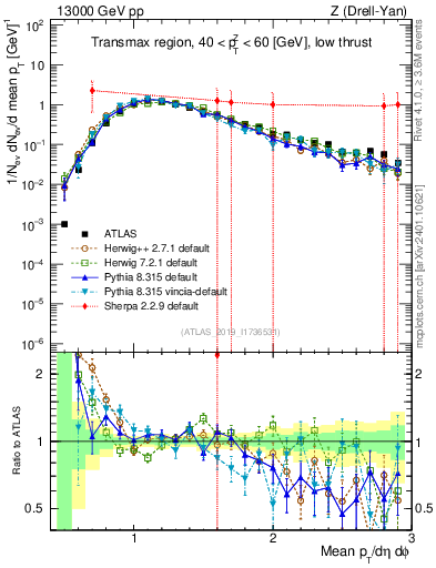Plot of avgpt in 13000 GeV pp collisions