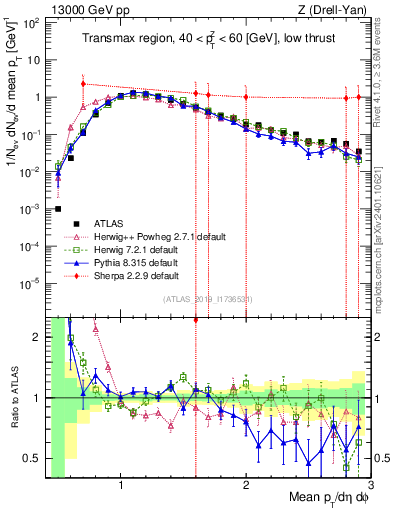 Plot of avgpt in 13000 GeV pp collisions