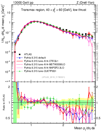 Plot of avgpt in 13000 GeV pp collisions