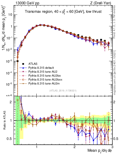 Plot of avgpt in 13000 GeV pp collisions