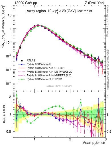 Plot of avgpt in 13000 GeV pp collisions