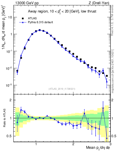Plot of avgpt in 13000 GeV pp collisions