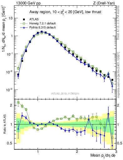 Plot of avgpt in 13000 GeV pp collisions