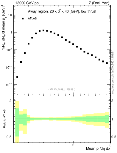 Plot of avgpt in 13000 GeV pp collisions