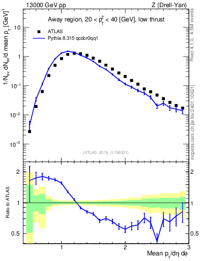 Plot of avgpt in 13000 GeV pp collisions
