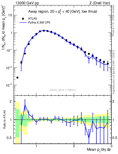 Plot of avgpt in 13000 GeV pp collisions
