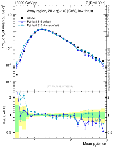 Plot of avgpt in 13000 GeV pp collisions