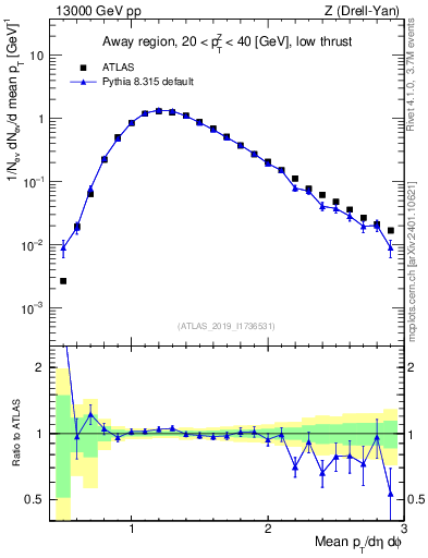 Plot of avgpt in 13000 GeV pp collisions