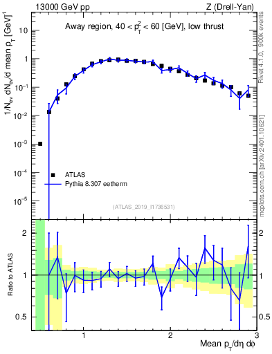 Plot of avgpt in 13000 GeV pp collisions