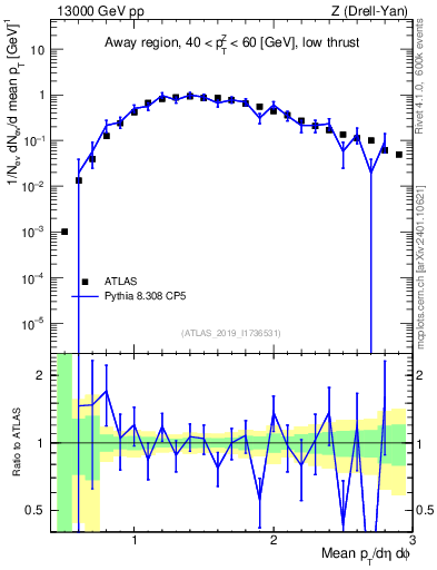 Plot of avgpt in 13000 GeV pp collisions