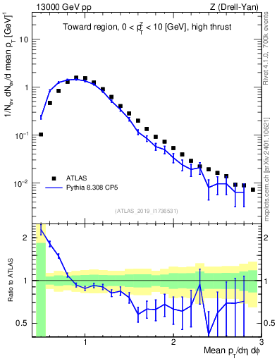 Plot of avgpt in 13000 GeV pp collisions