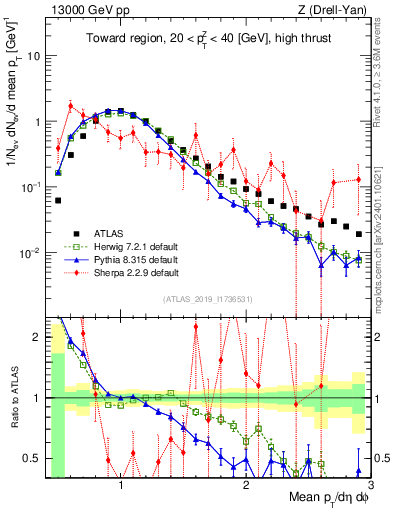 Plot of avgpt in 13000 GeV pp collisions
