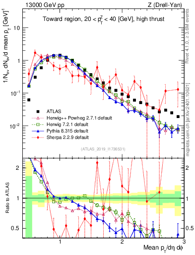 Plot of avgpt in 13000 GeV pp collisions
