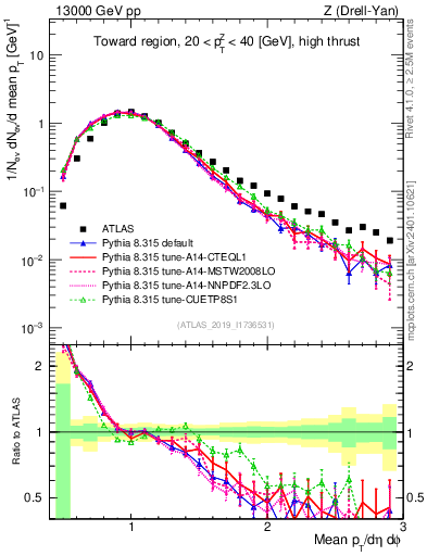 Plot of avgpt in 13000 GeV pp collisions