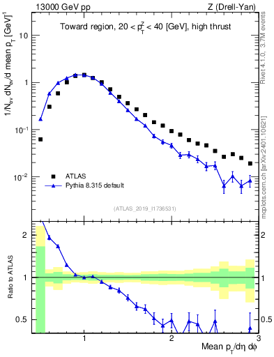Plot of avgpt in 13000 GeV pp collisions