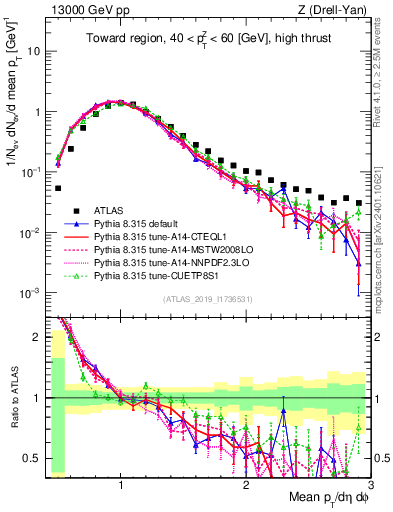 Plot of avgpt in 13000 GeV pp collisions