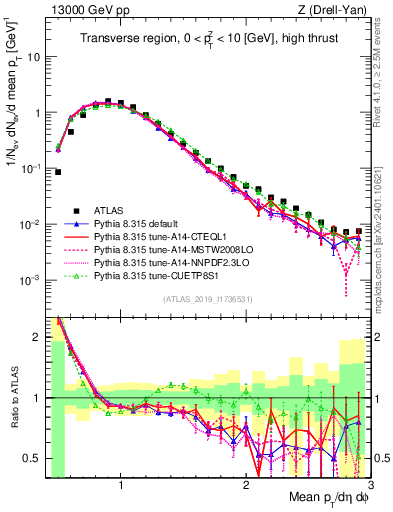 Plot of avgpt in 13000 GeV pp collisions