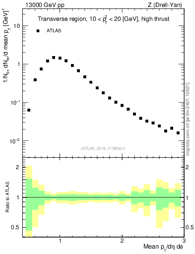 Plot of avgpt in 13000 GeV pp collisions