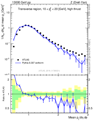 Plot of avgpt in 13000 GeV pp collisions