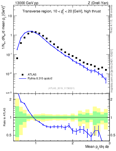 Plot of avgpt in 13000 GeV pp collisions