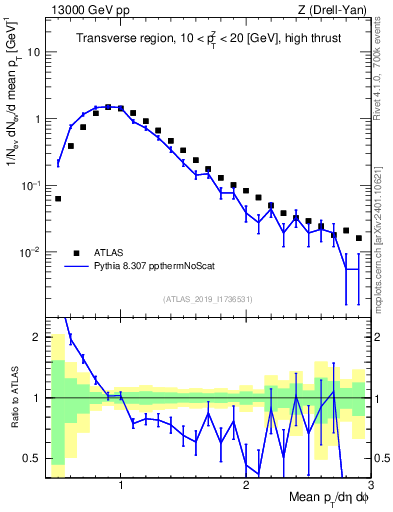 Plot of avgpt in 13000 GeV pp collisions