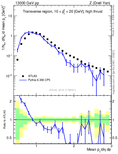 Plot of avgpt in 13000 GeV pp collisions