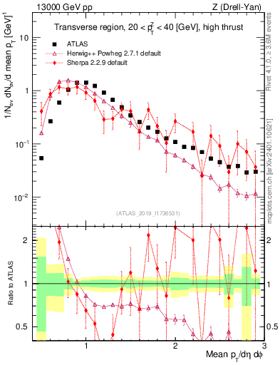 Plot of avgpt in 13000 GeV pp collisions