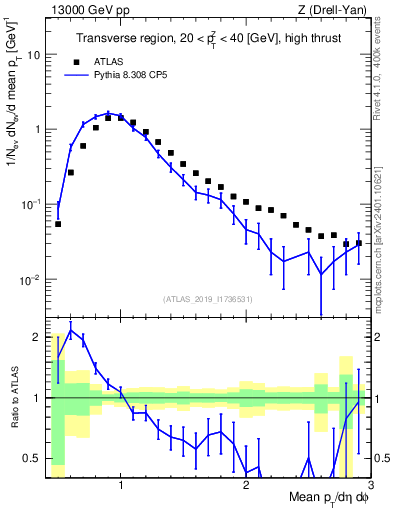 Plot of avgpt in 13000 GeV pp collisions