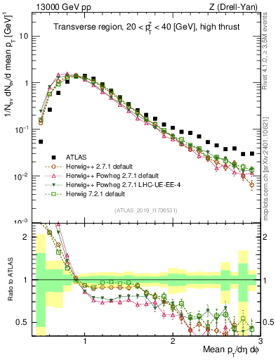 Plot of avgpt in 13000 GeV pp collisions