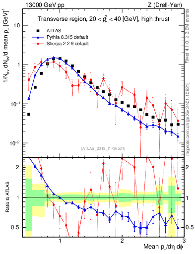 Plot of avgpt in 13000 GeV pp collisions