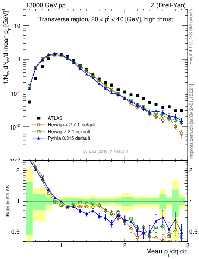 Plot of avgpt in 13000 GeV pp collisions