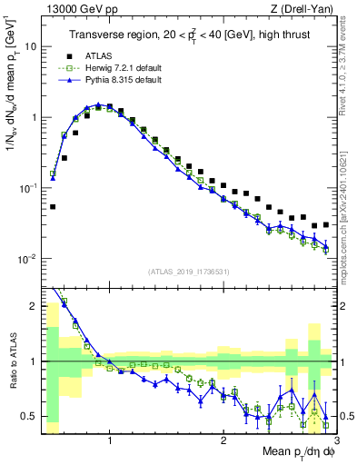 Plot of avgpt in 13000 GeV pp collisions