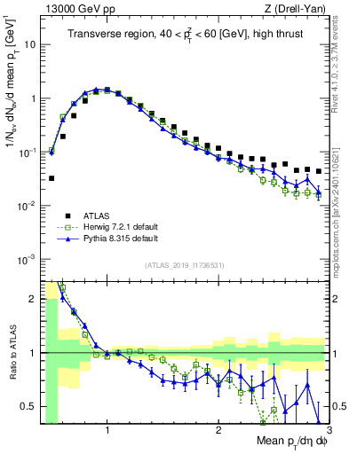 Plot of avgpt in 13000 GeV pp collisions