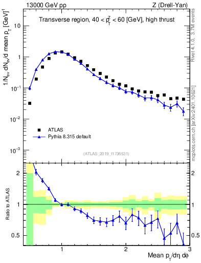 Plot of avgpt in 13000 GeV pp collisions