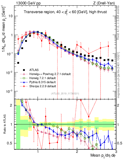 Plot of avgpt in 13000 GeV pp collisions