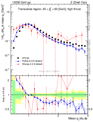 Plot of avgpt in 13000 GeV pp collisions