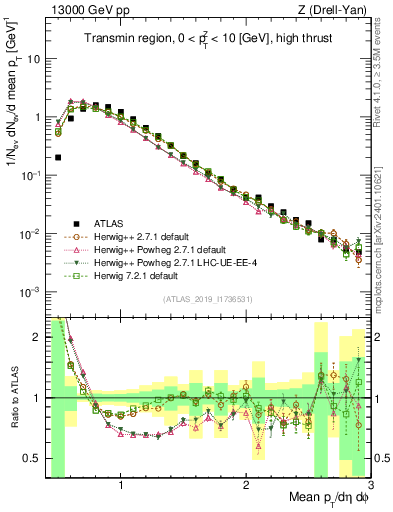 Plot of avgpt in 13000 GeV pp collisions