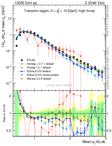 Plot of avgpt in 13000 GeV pp collisions